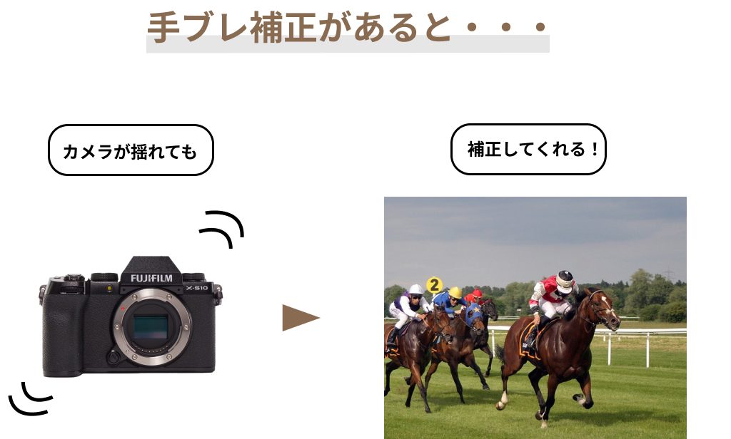 手ブレ補正機能あり