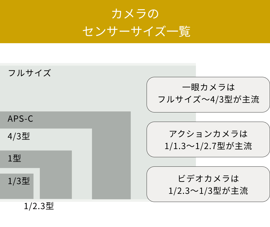 センサーサイズ比較