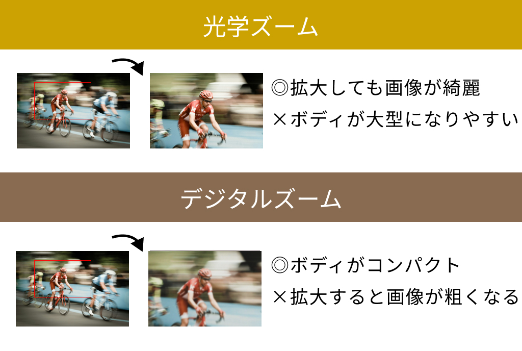 光学ズームとデジタルズーム
